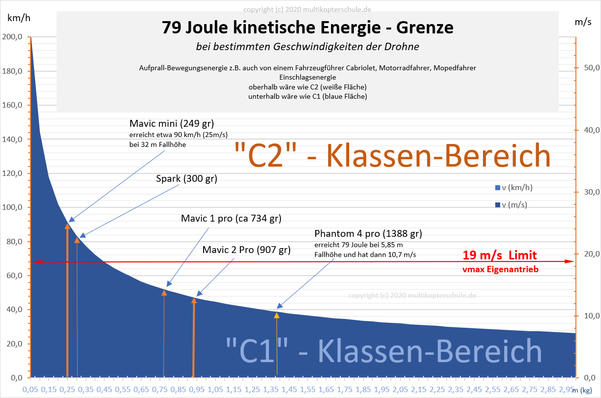 Einschlagsenergie - Kennlinie für die Verletzungsgefahr durch Drohnen