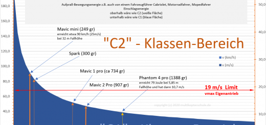 Einschlagsenergie - Kennlinie für die Verletzungsgefahr durch Drohnen